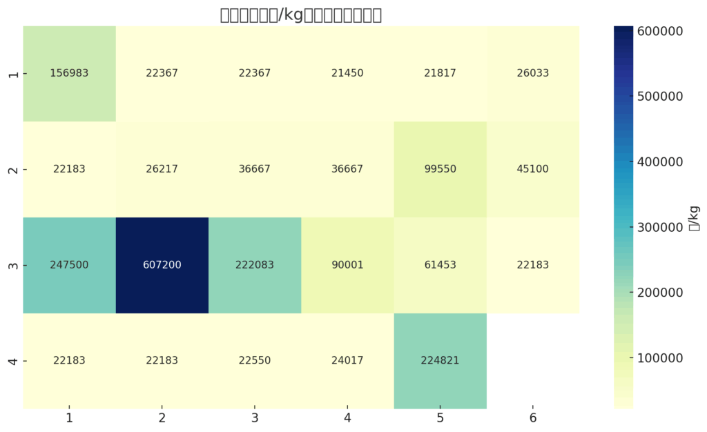 キロ単価のヒートマップ可視化