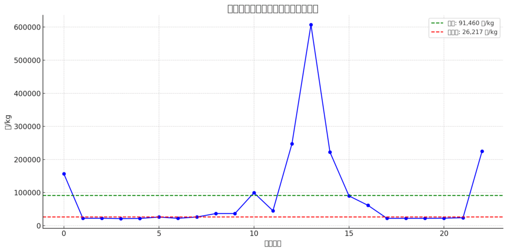 落札データにおけるキロ単価の変動(折れ線グラフ)