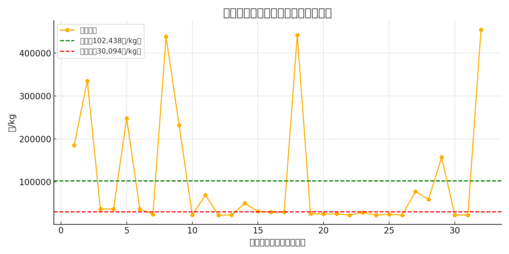 折れ線グラフ(各取引のキロ単価推移)