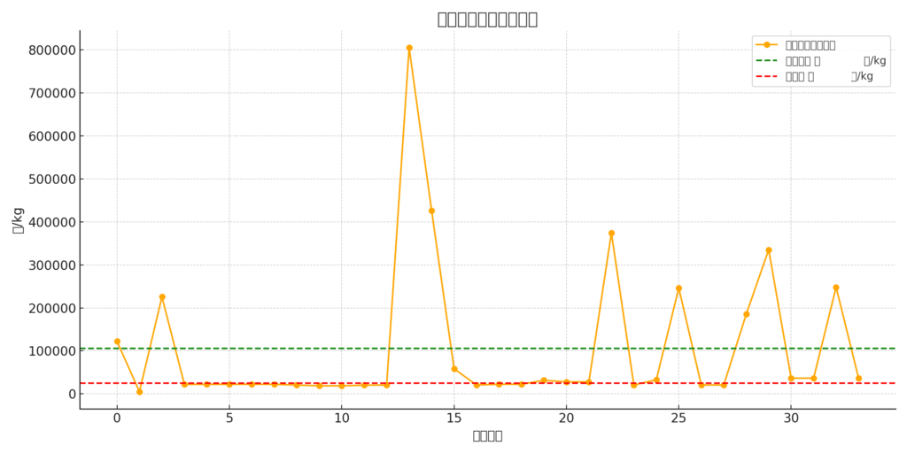 単価分布グラフ